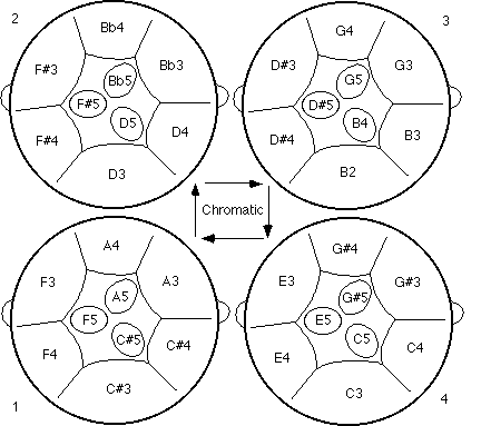 Drums Chords Chart